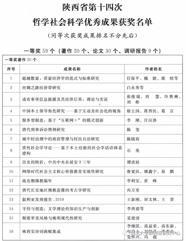 陕西省第十四次哲学社会科学优秀成果获奖名单1.jpg